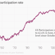 Image for article titled Hey Jeb Bush: Americans already work longer hours than anyone in the developed world (except South Koreans)